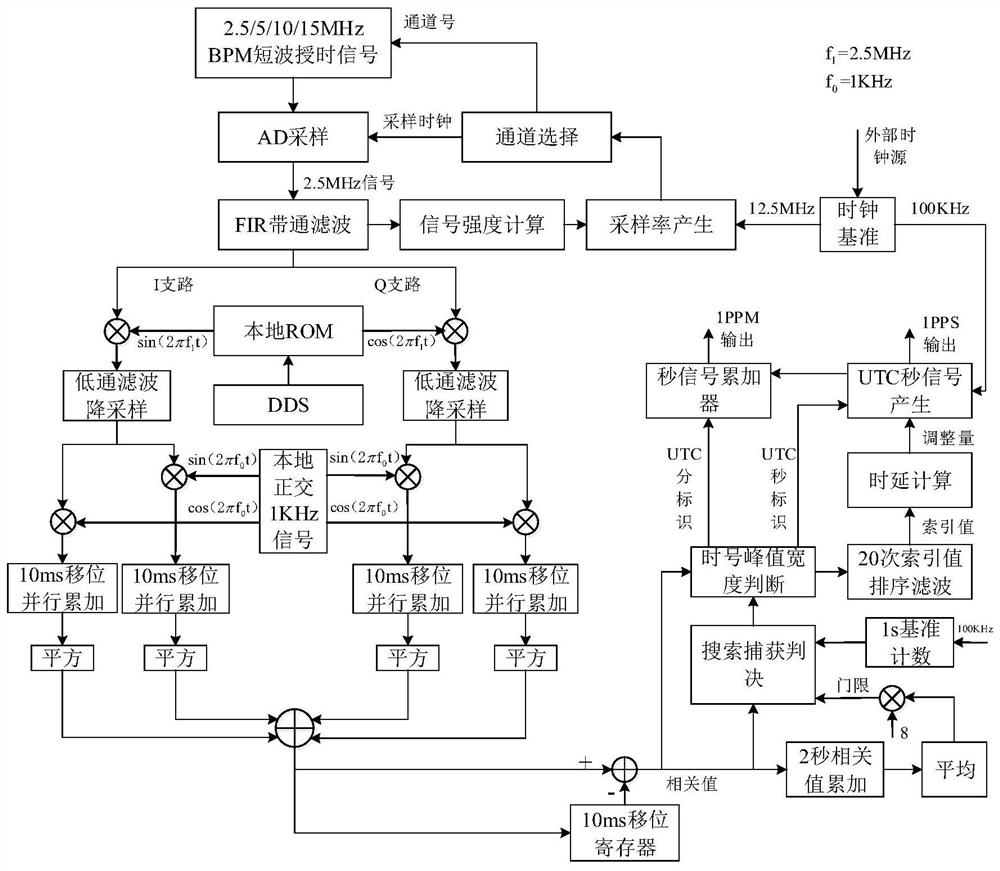 bpm shortwave multi-frequency point timing system