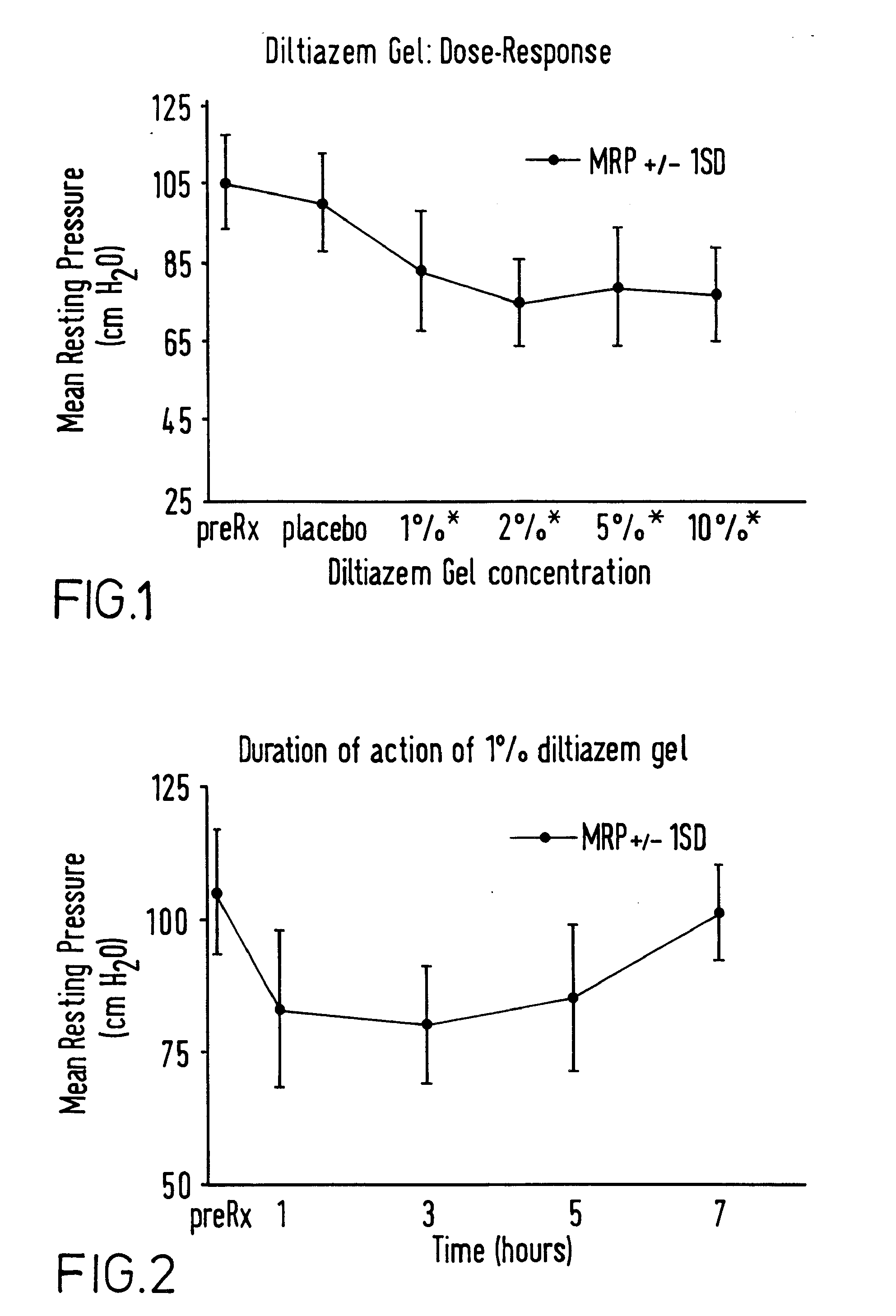 Topical pharmaceutical composition comprising a cholinergic agent or a calcium channel blocker
