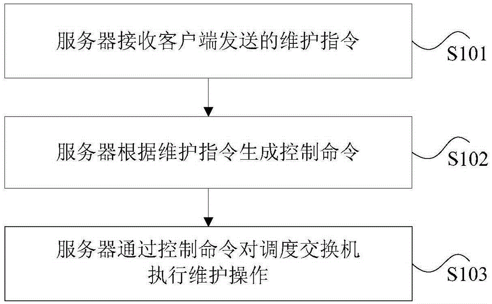 Scheduling maintenance method, device and system