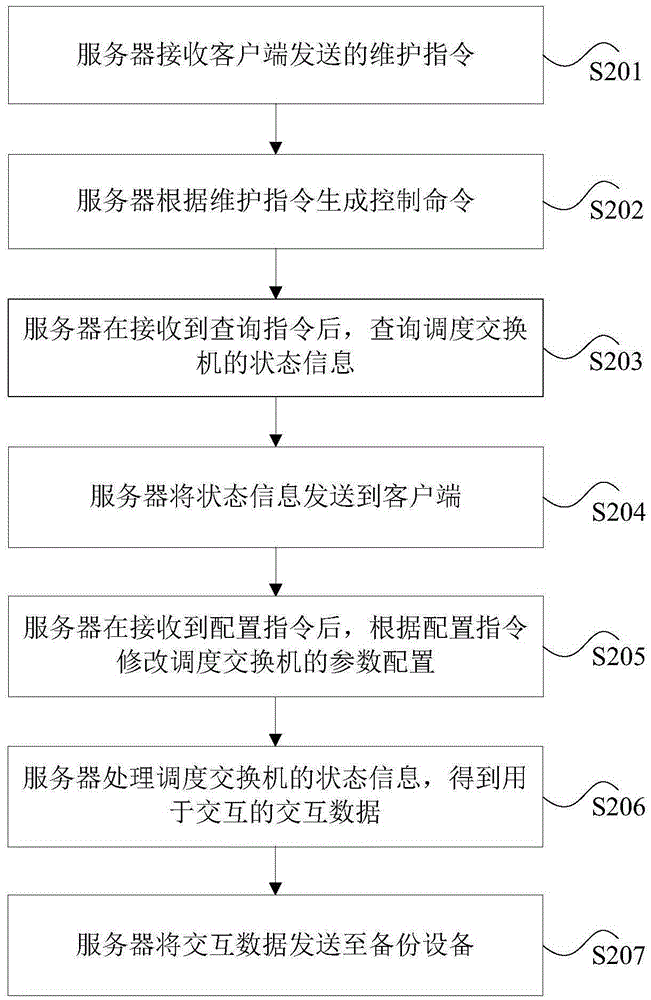 Scheduling maintenance method, device and system