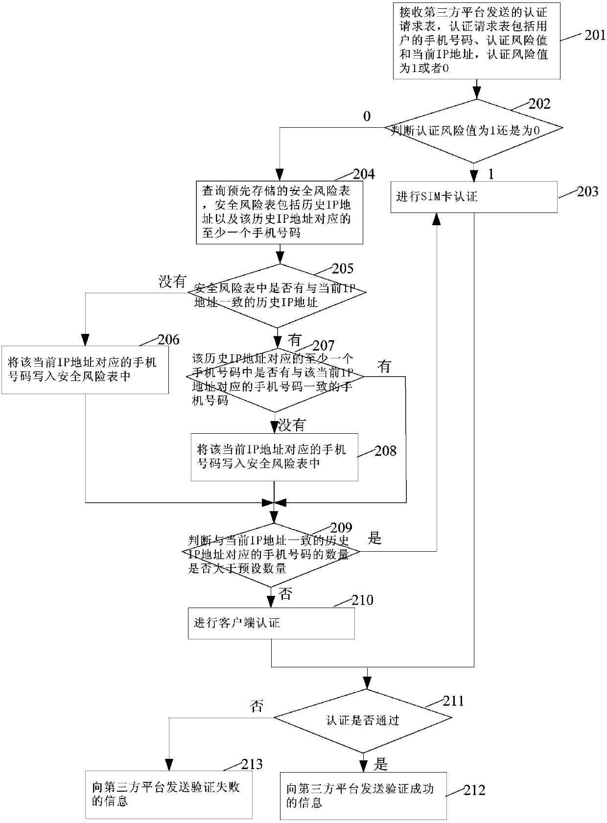 Identity authentication method, authentication server and third-party platform