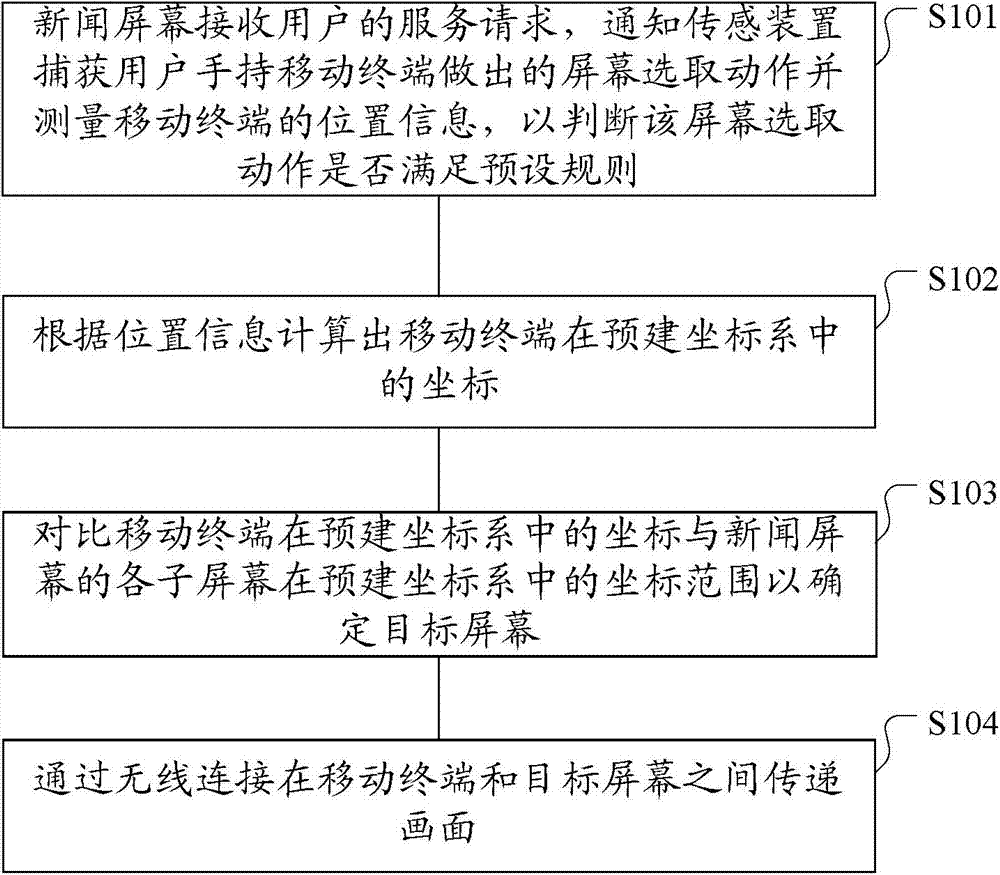 Method and system for selecting press screen and transferring pictures through mobile terminal