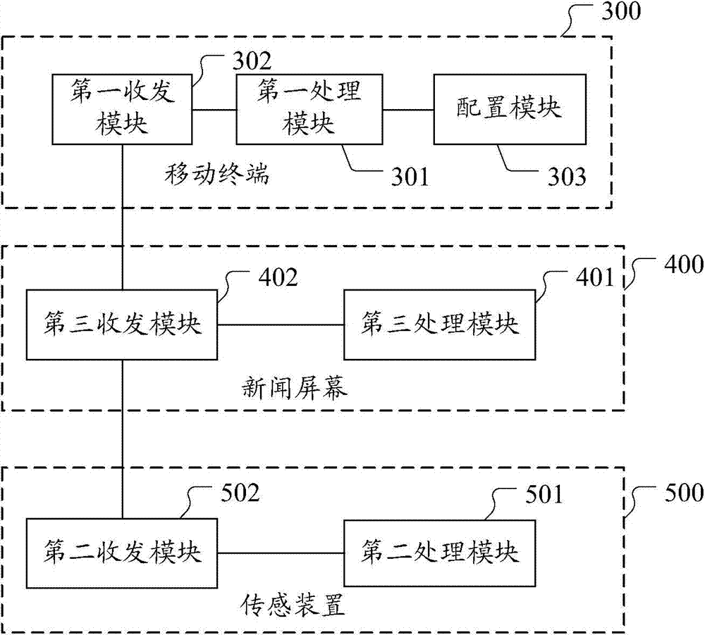 Method and system for selecting press screen and transferring pictures through mobile terminal