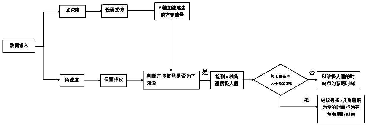 Gait analysis method