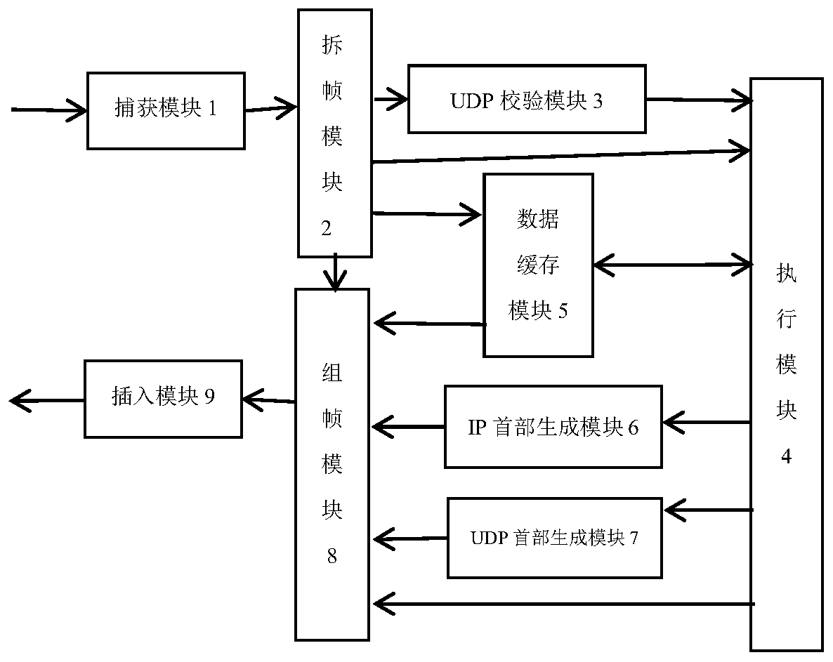 UDP/IP hardware protocol stack based on fpga and its realization method