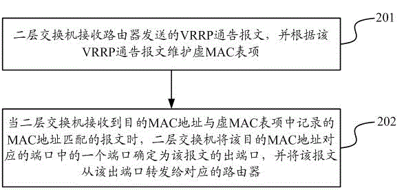 Method and equipment for realizing VRRP load sharing
