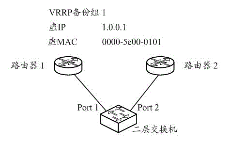 Method and equipment for realizing VRRP load sharing