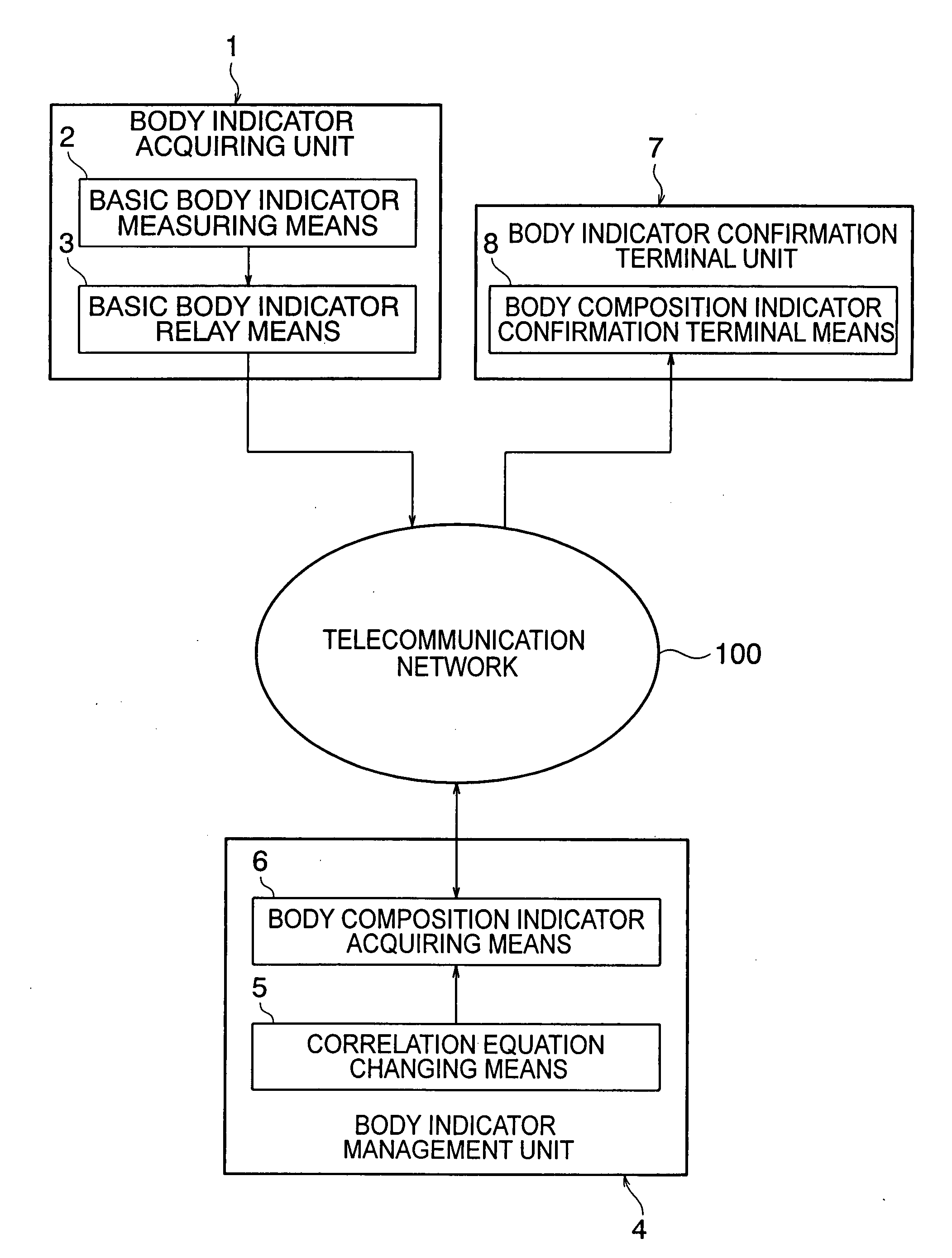 Body composition indicator estimation system