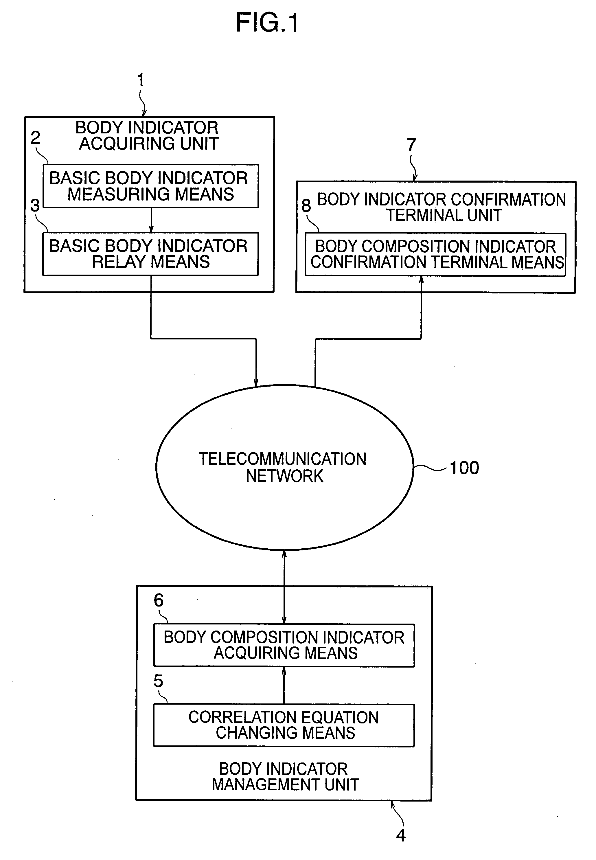 Body composition indicator estimation system