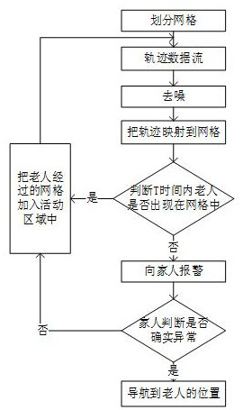 A Mesh Partition-Based Anti-lost Method for Elderly Trajectory Abnormality Detection