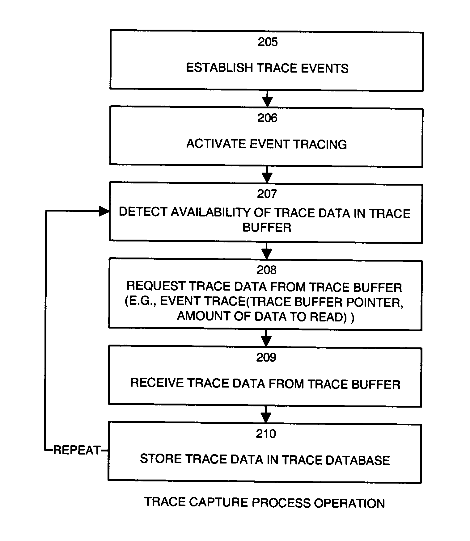 Methods and apparatus for accessing trace data