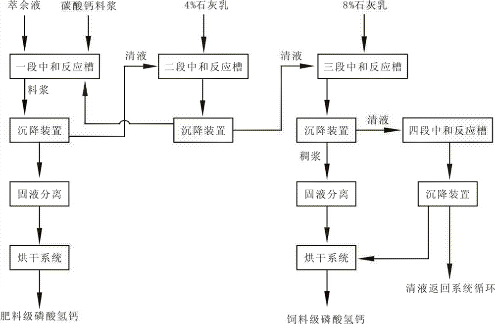 Method for preparing feed-grade calcium hydrophosphate by wet-process phosphoric acid organic extraction and purification raffinate