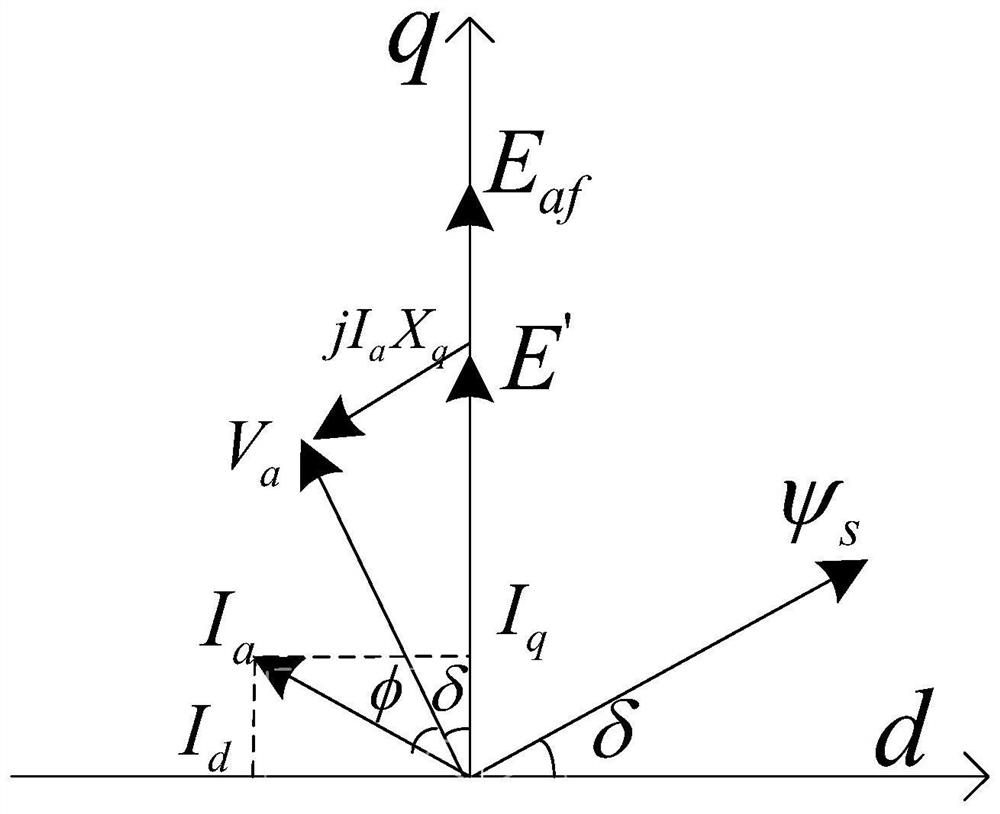 A Calculation Method of Flux Coefficient of Electrically Excited Synchronous Motor
