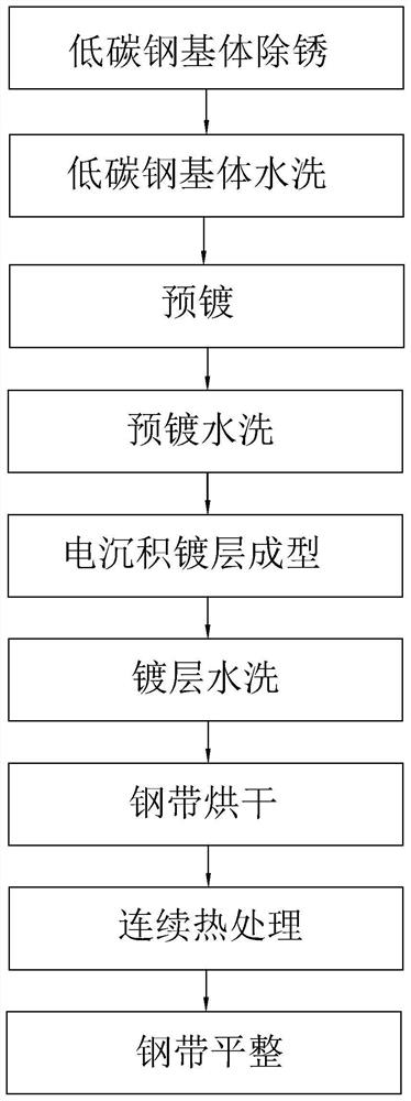 A battery steel strip and its preparation method