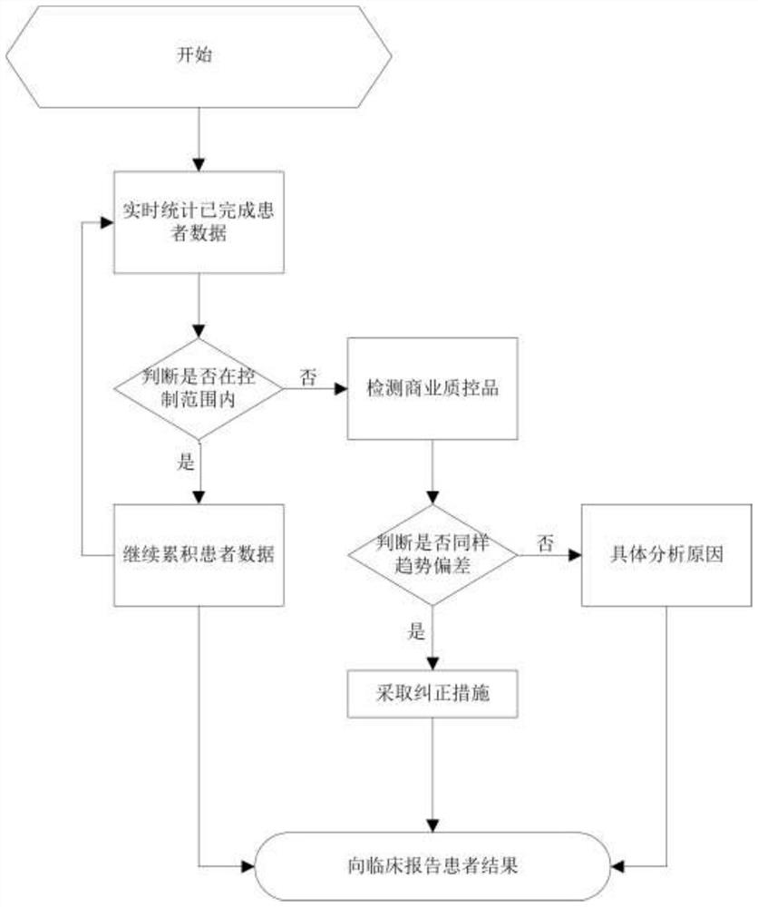 Biochemical detection quality control method