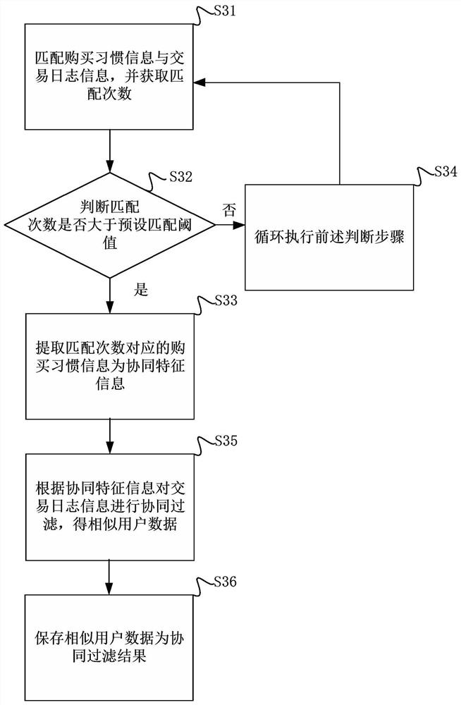 Car shopping pushing method based on collaborative filtering, server and client