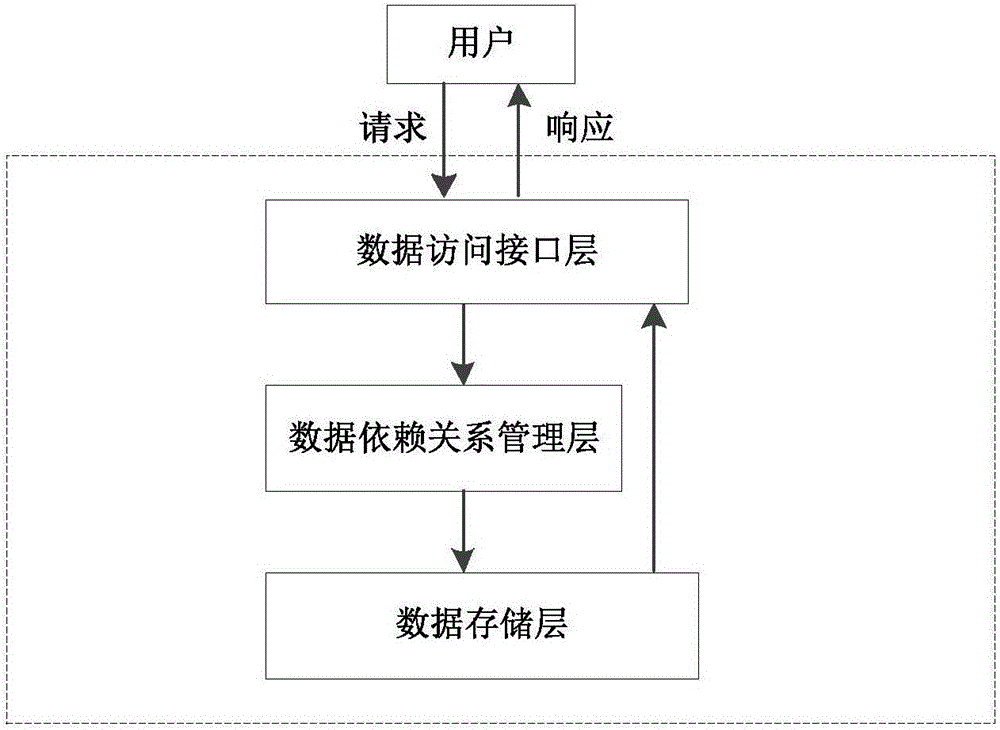 Method for reducing overall overhead of cloud storage in the presence of data dependence relationship