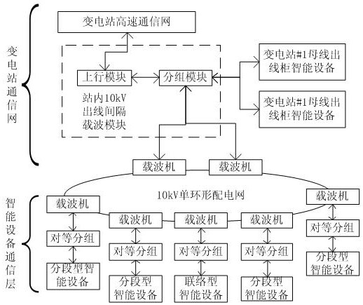 A Medium-Voltage Carrier Peer-to-Peer Communication System for Intelligent Distribution Network