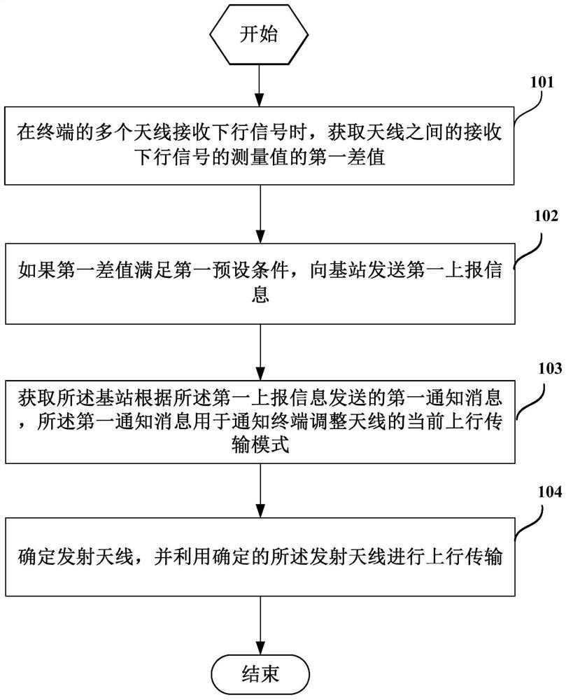 A transmission antenna switching method, base station and terminal