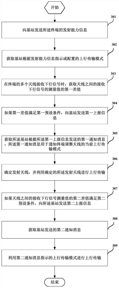 A transmission antenna switching method, base station and terminal