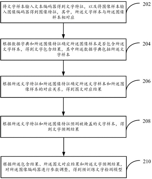 Character detection model pre-training method and device