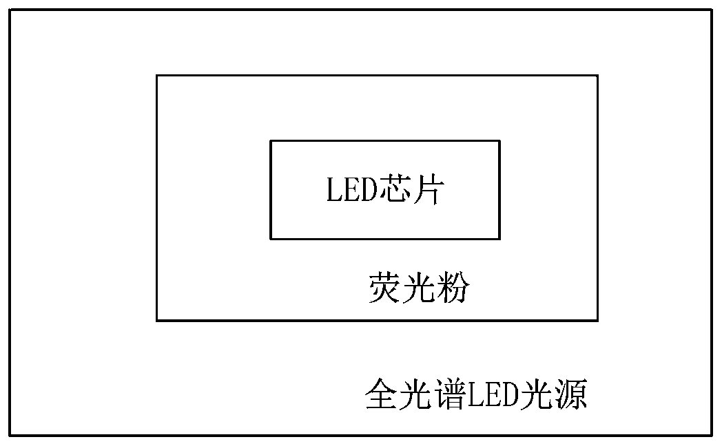 Full-spectrum LED light source and LED lamp