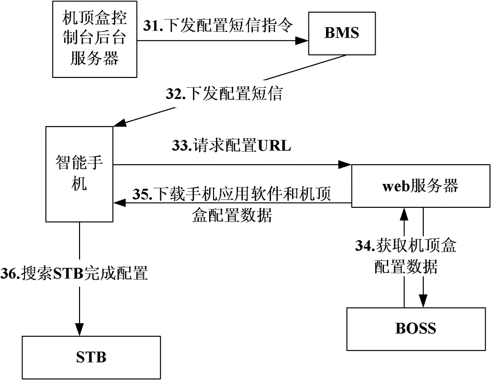 Method, device and system for configuring set-top box