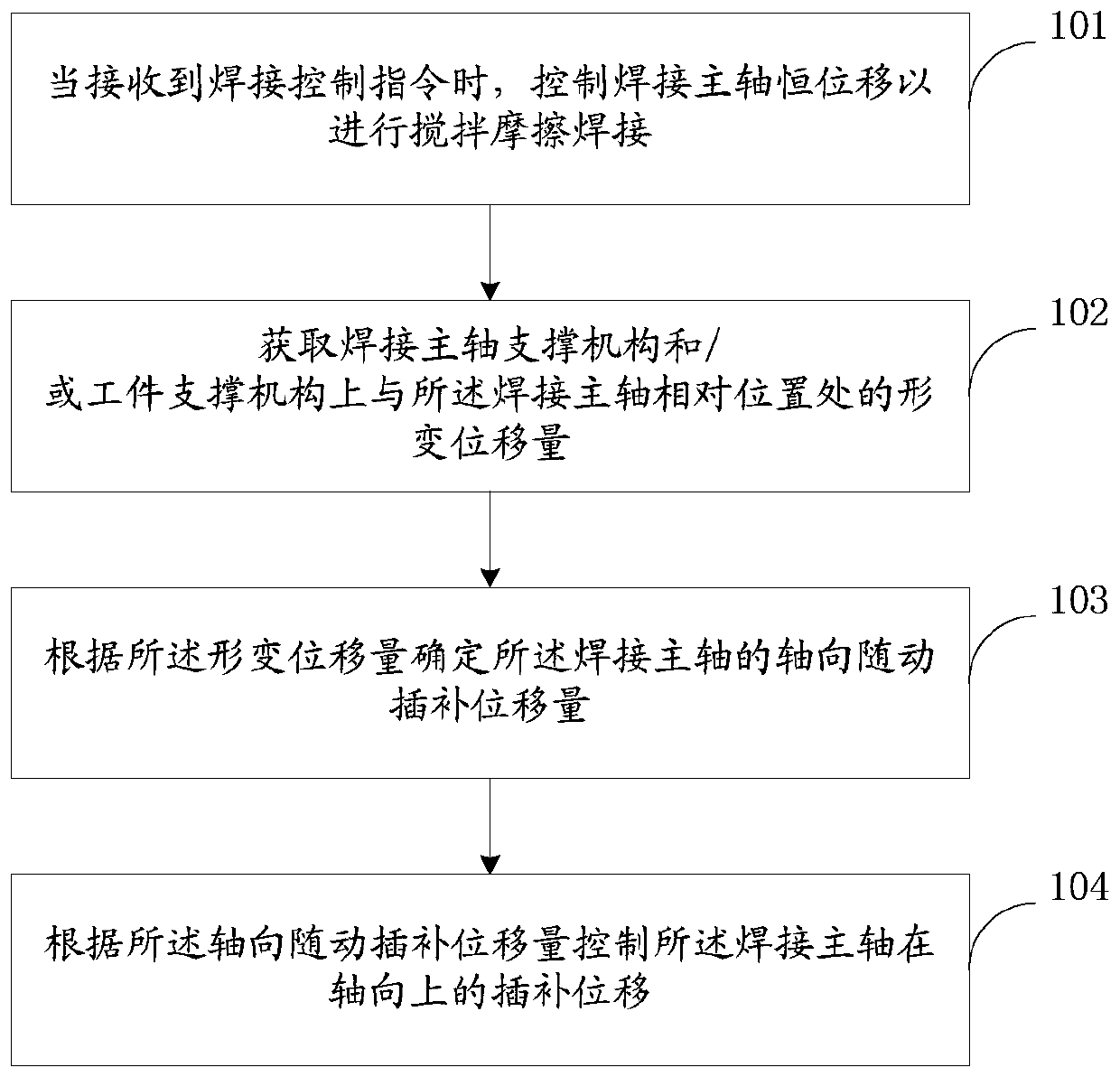 A constant displacement control method and device for a friction stir welding spindle