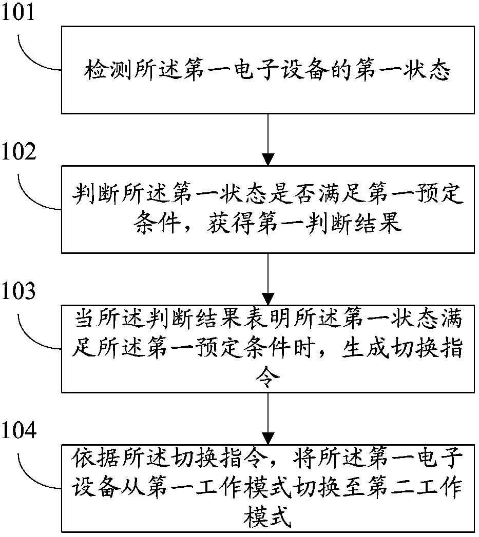 Control method and electronic devices
