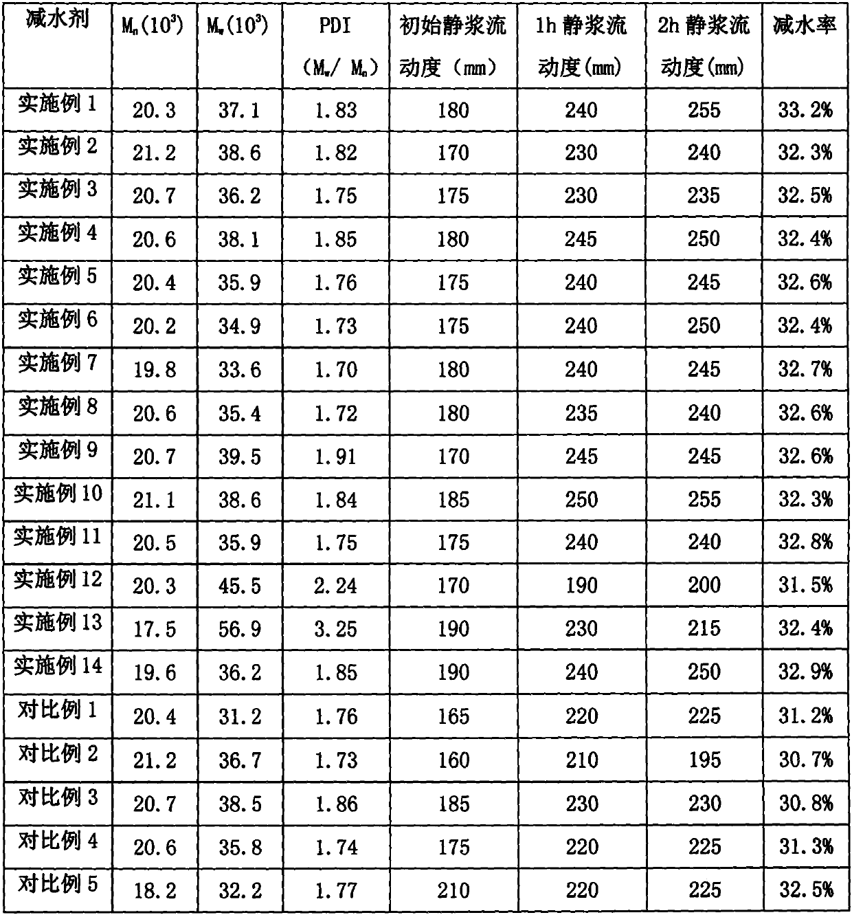 High-slump-retaining coagulation-retarding type polycarboxylate water reducing agent and preparation and application thereof