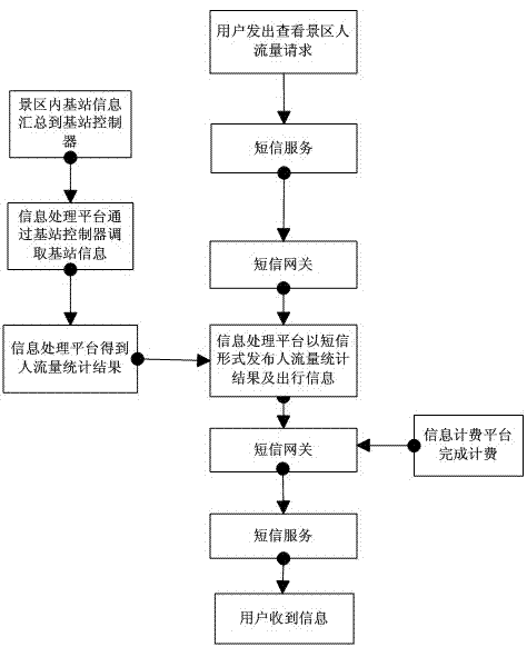 Scenic spot passenger flow volume information system for acquiring scenic spot people information by using base station