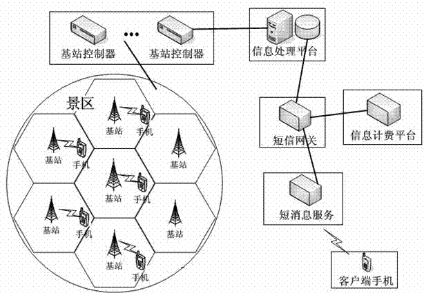 Scenic spot passenger flow volume information system for acquiring scenic spot people information by using base station