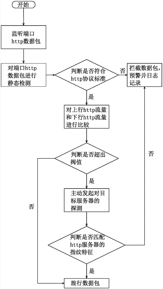 Http tunnel active detection method, terminal device and storage medium