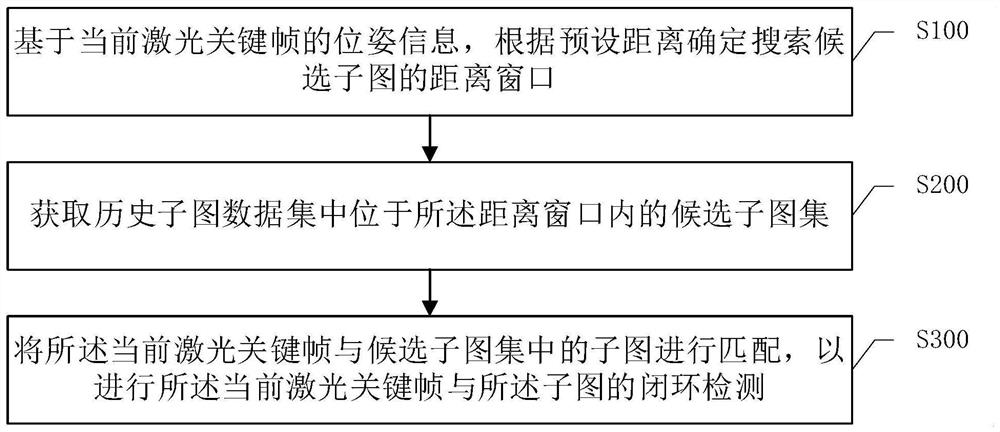 Distance-based closed-loop detection method, device, electronic device and storage medium