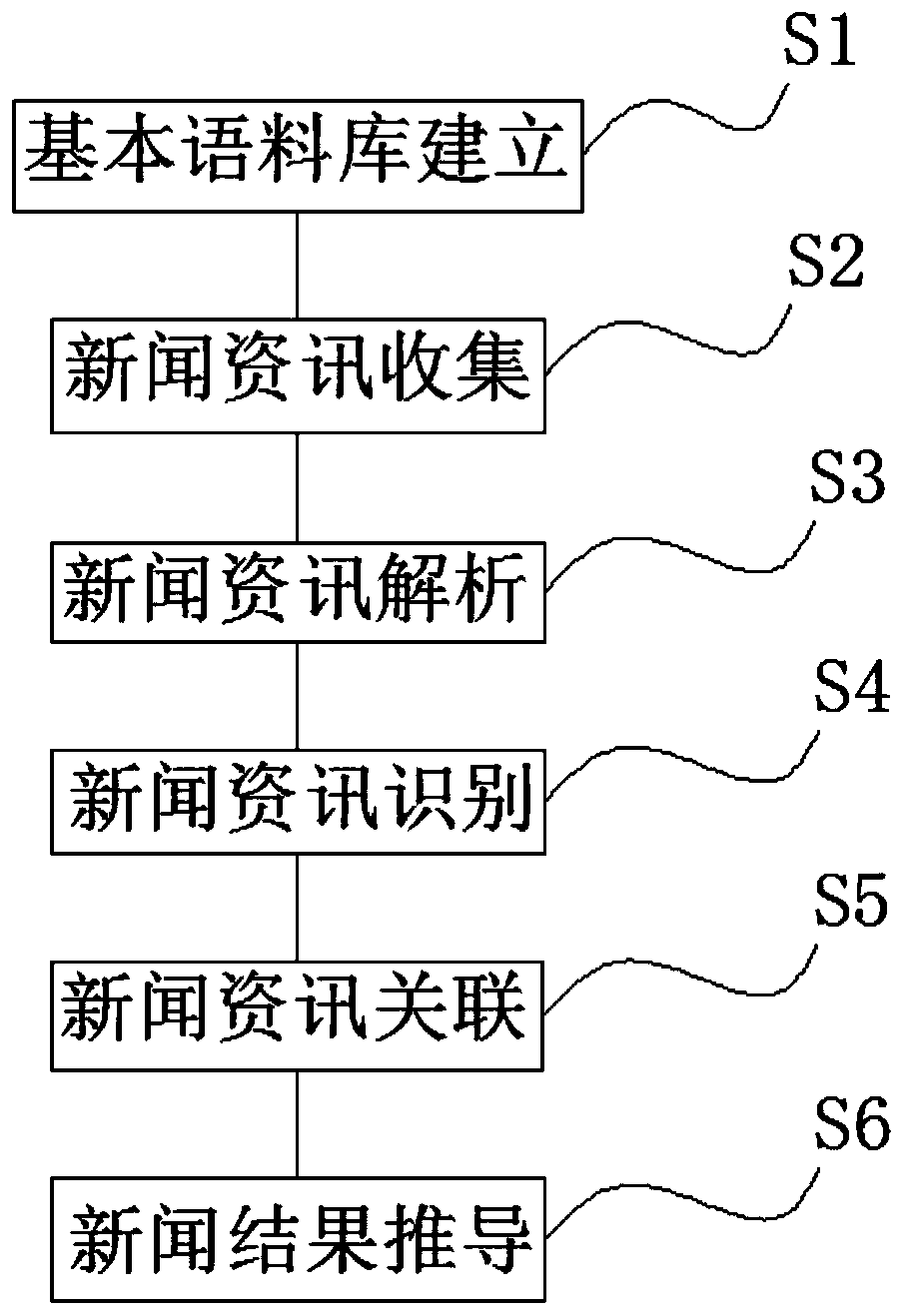 News automatic derivation association mechanism method and system