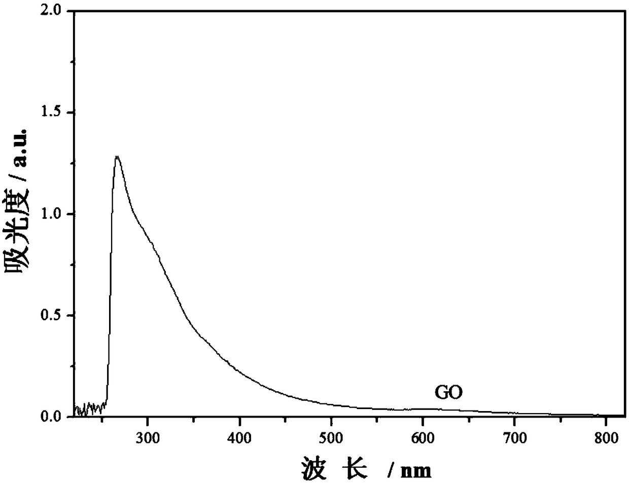 Phthalocyanine-graphene oxide composite nonlinear optical material and preparation method thereof