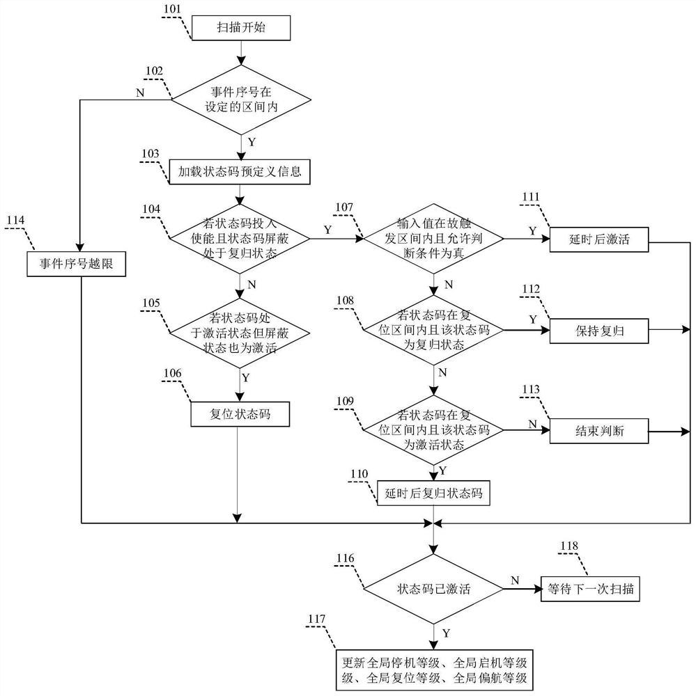 An alarm optimization design method for wind turbine main control system