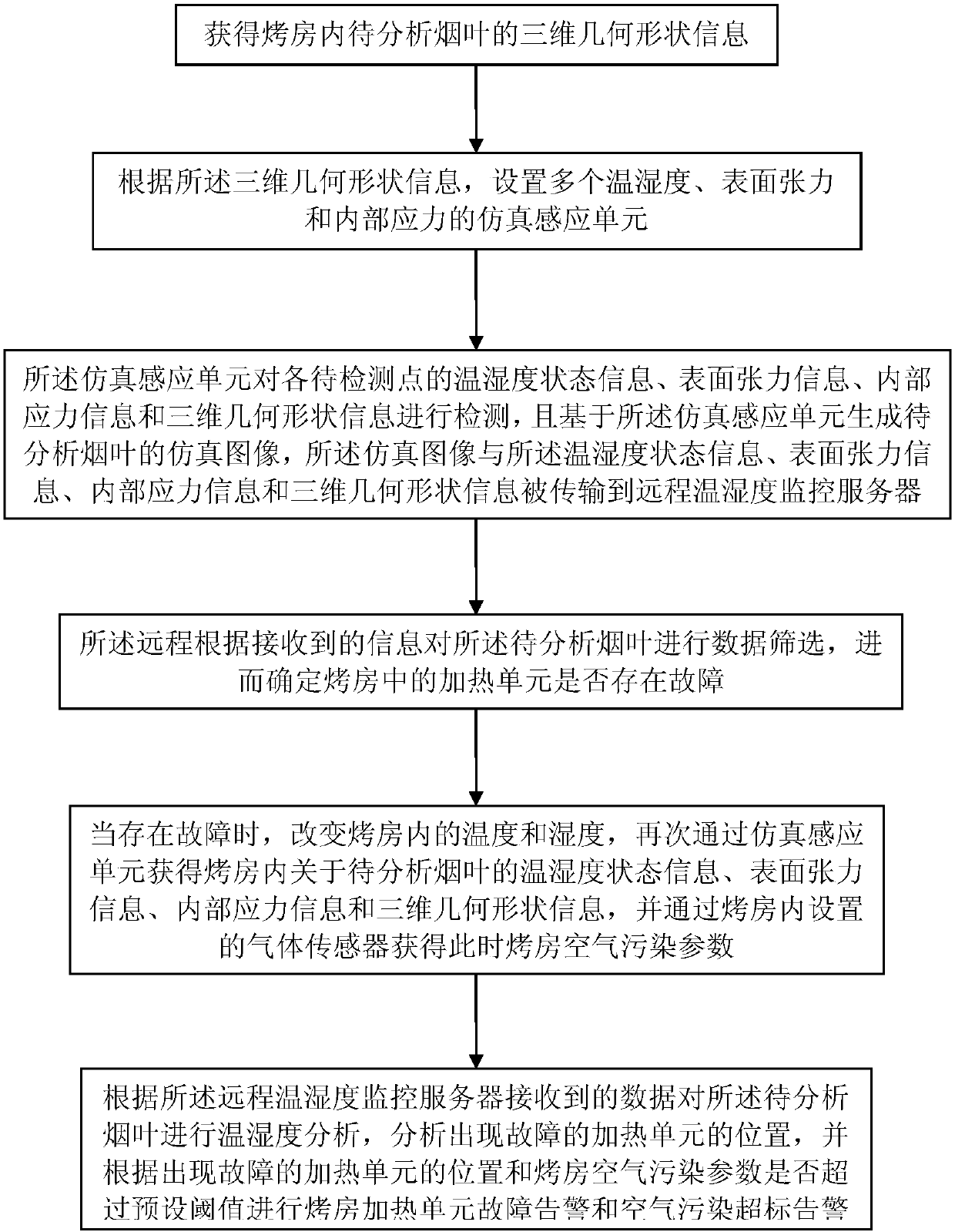 Environmental monitoring system of flue-cured tobacco workshop