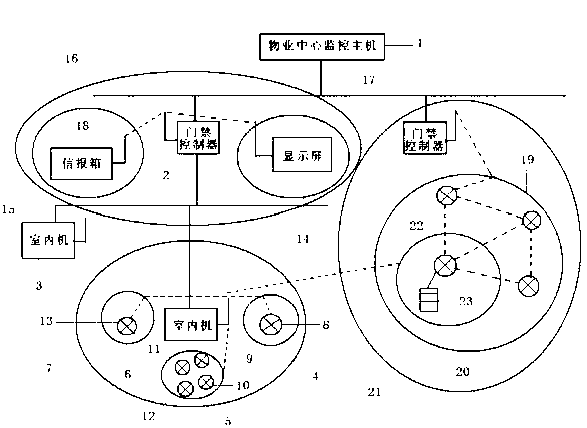 Community IoT (Internet of Things) system based on Zigbee and access control system