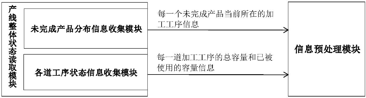 Production line data preprocessing system and method