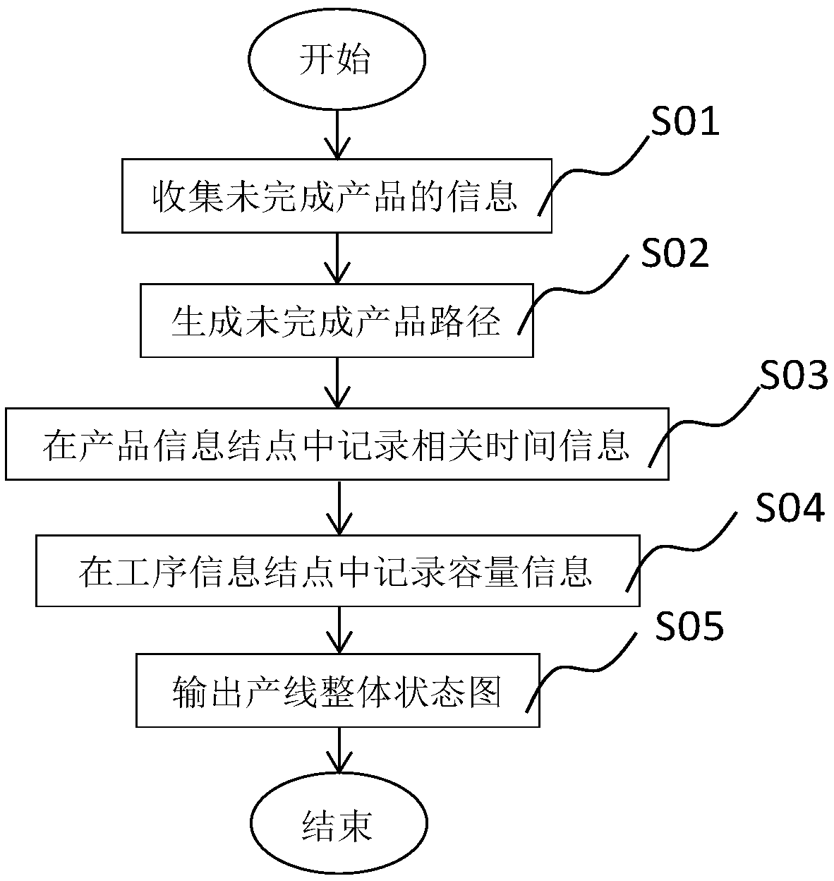 Production line data preprocessing system and method