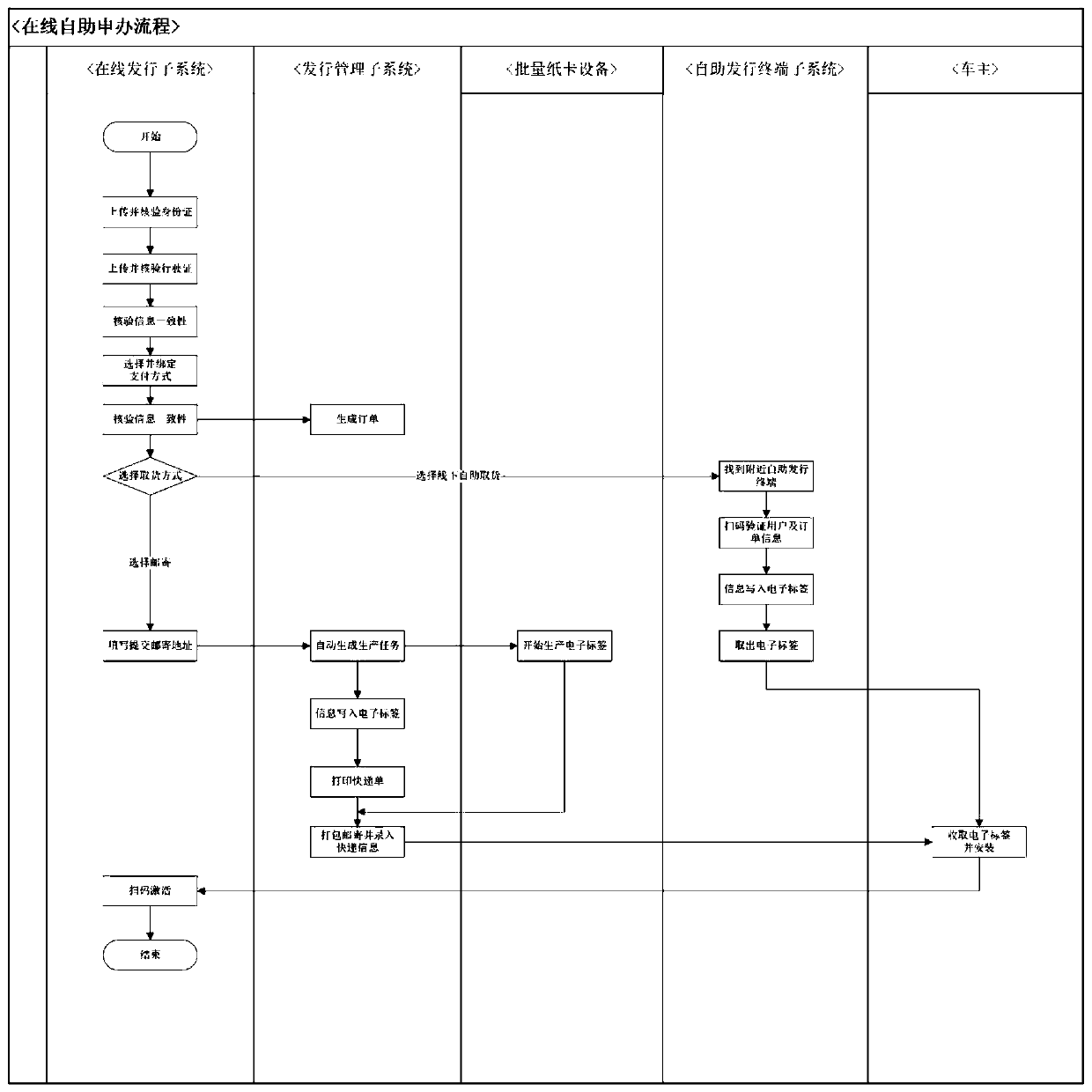 Vehicle electronic label self-service issuing system