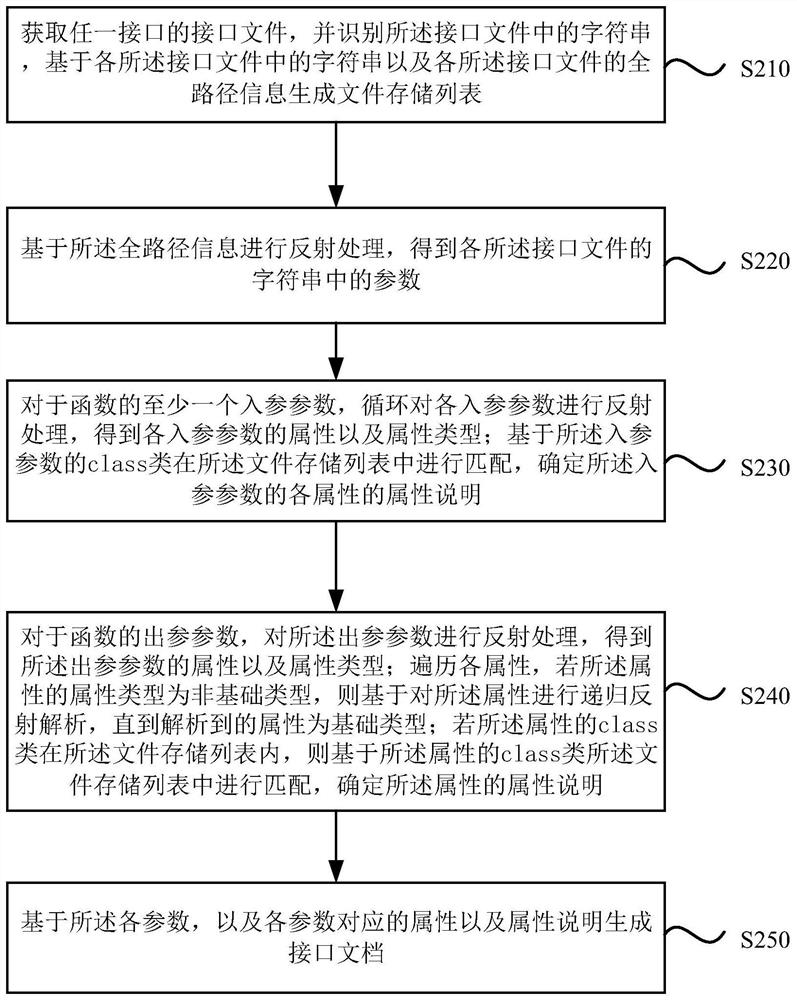 Interface document generation method and device, storage medium and electronic equipment