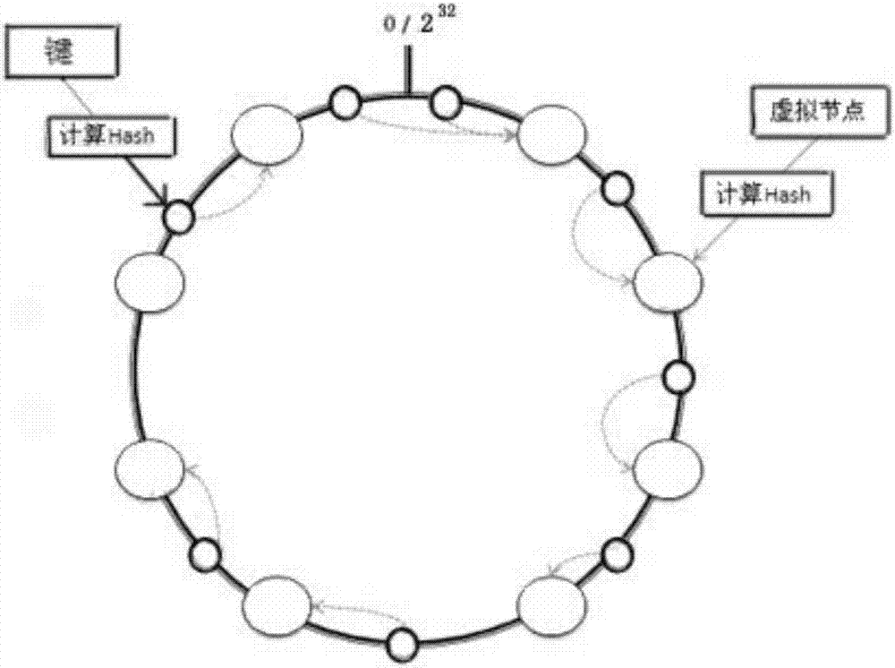 Distributed storage control method based on virtual ring load balancing algorithm