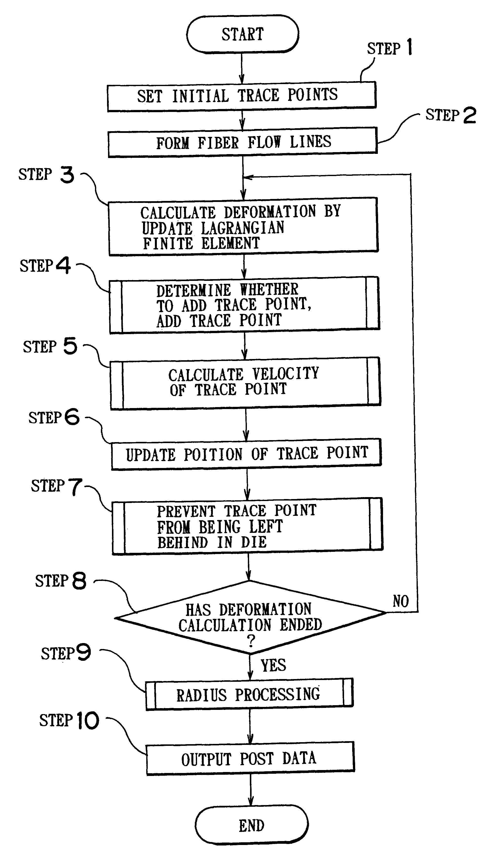 Method for analyzing forging process and medium storing program for executing the method