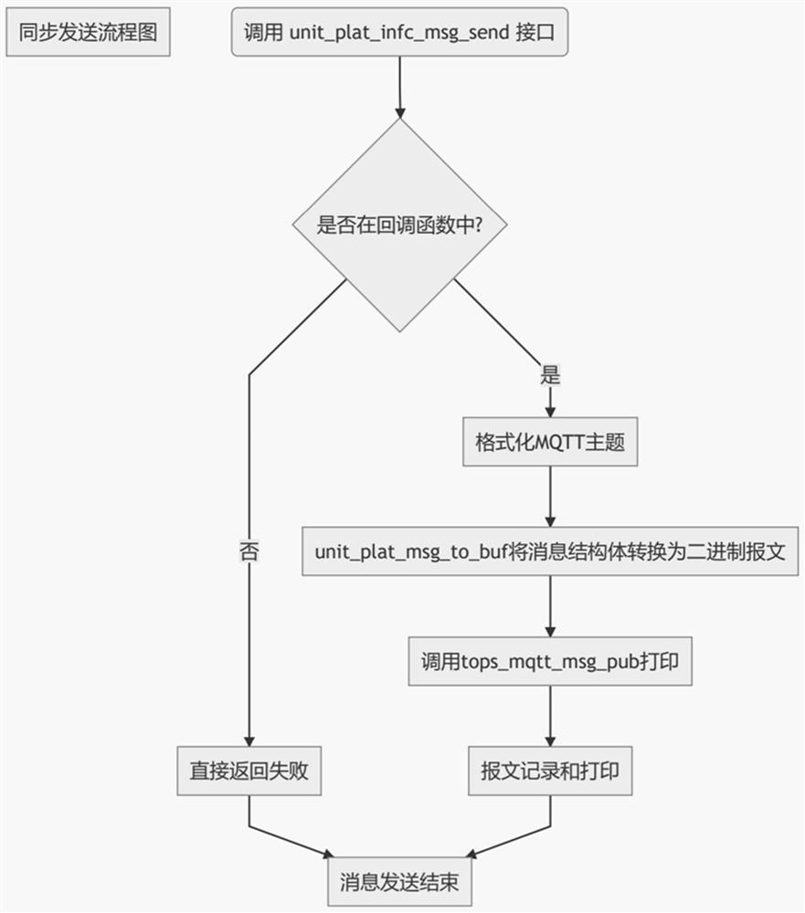 Message transceiving method based on MQTT protocol for acquisition terminals