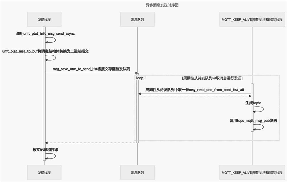 Message transceiving method based on MQTT protocol for acquisition terminals