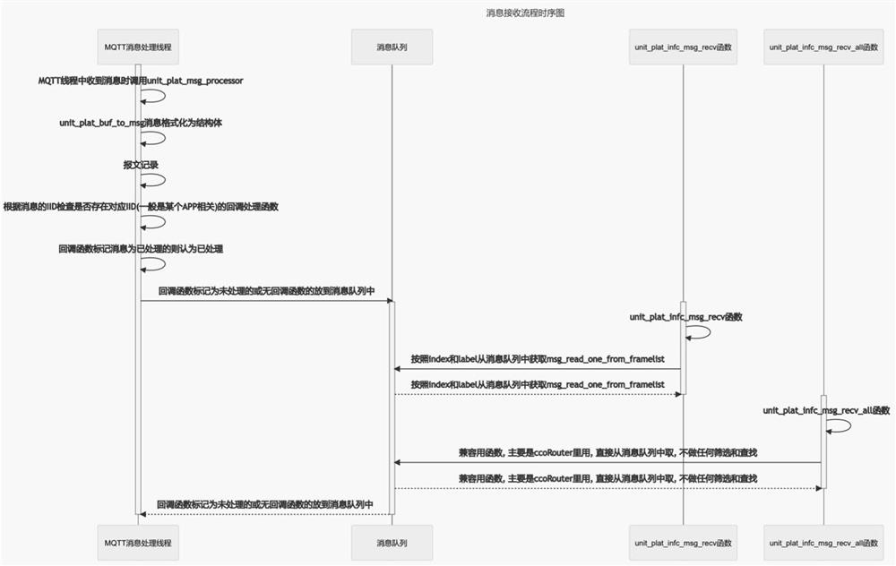 Message transceiving method based on MQTT protocol for acquisition terminals