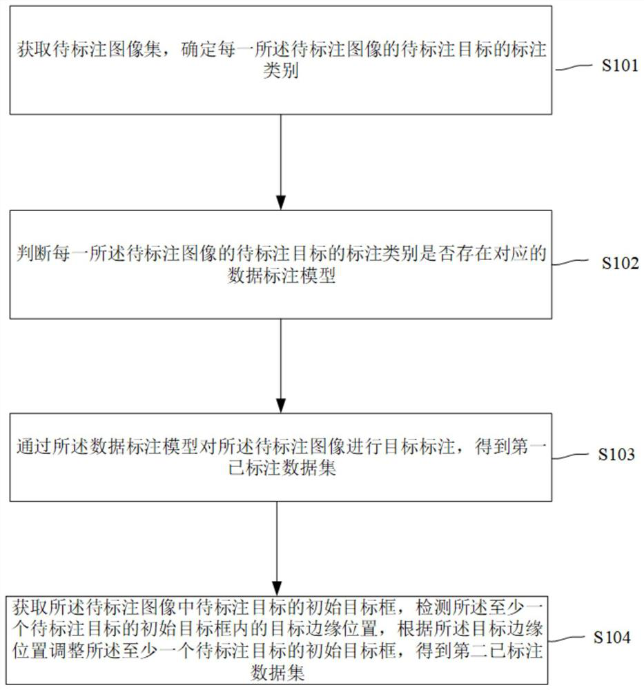 Data annotation method and device and data annotation model training method and device