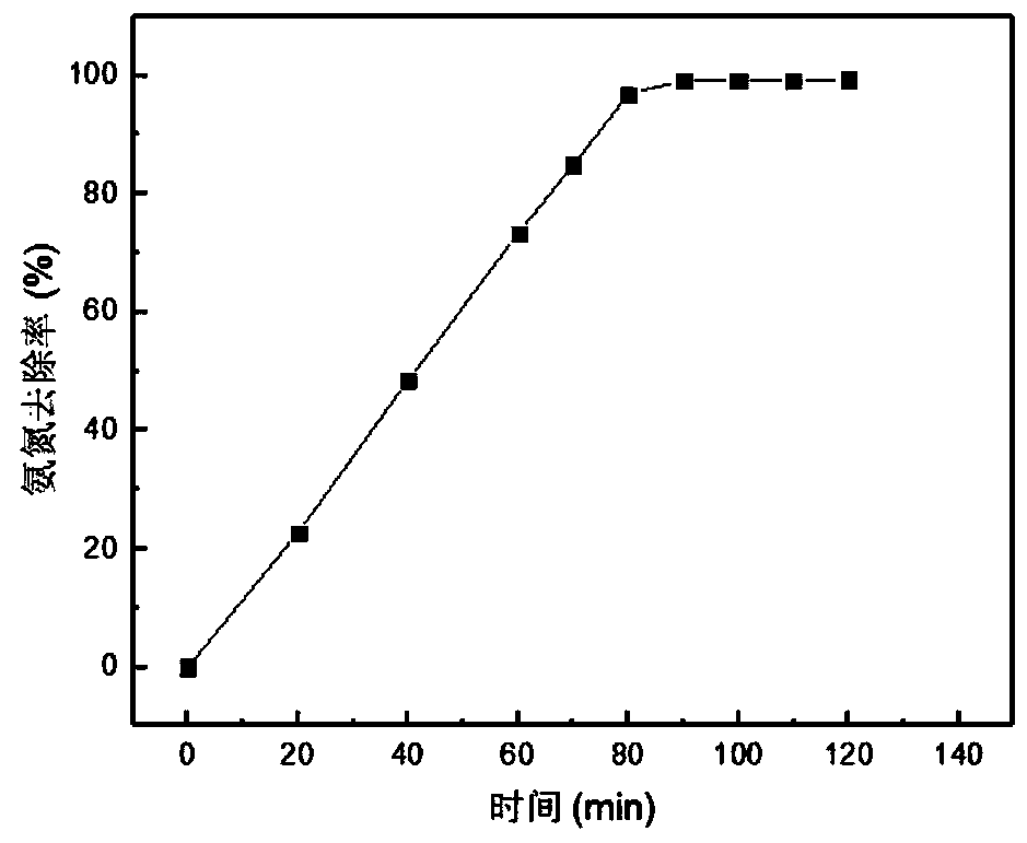 Baffling type ammonia-nitrogen wastewater advanced denitrification device and method